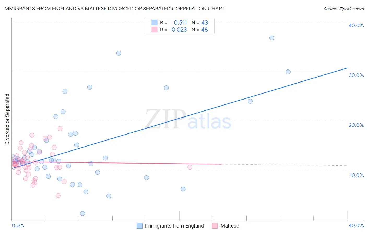 Immigrants from England vs Maltese Divorced or Separated