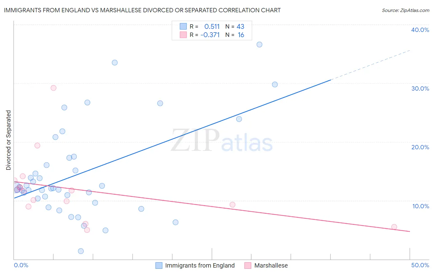Immigrants from England vs Marshallese Divorced or Separated