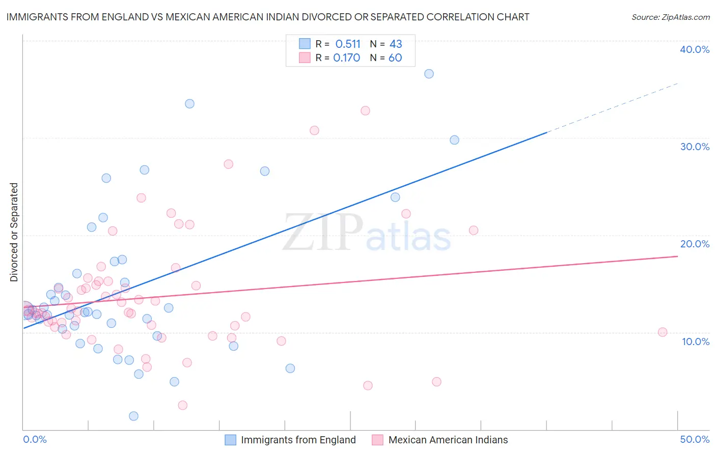 Immigrants from England vs Mexican American Indian Divorced or Separated