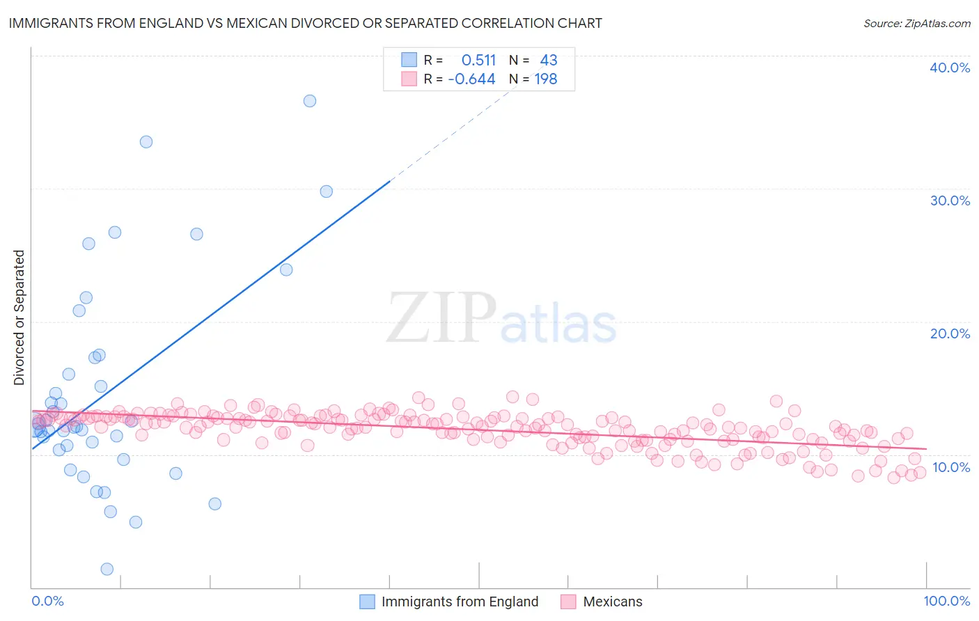 Immigrants from England vs Mexican Divorced or Separated