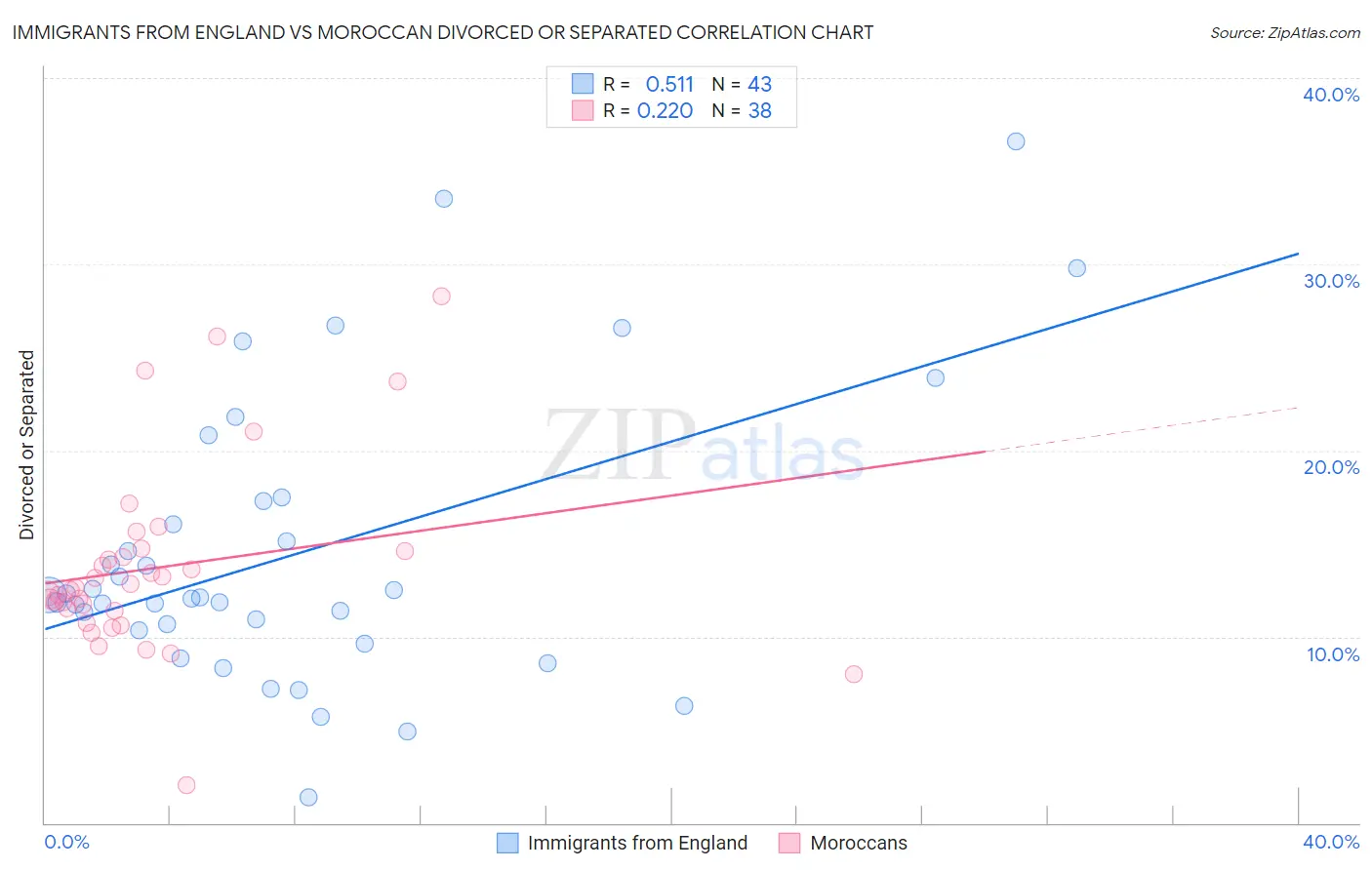 Immigrants from England vs Moroccan Divorced or Separated
