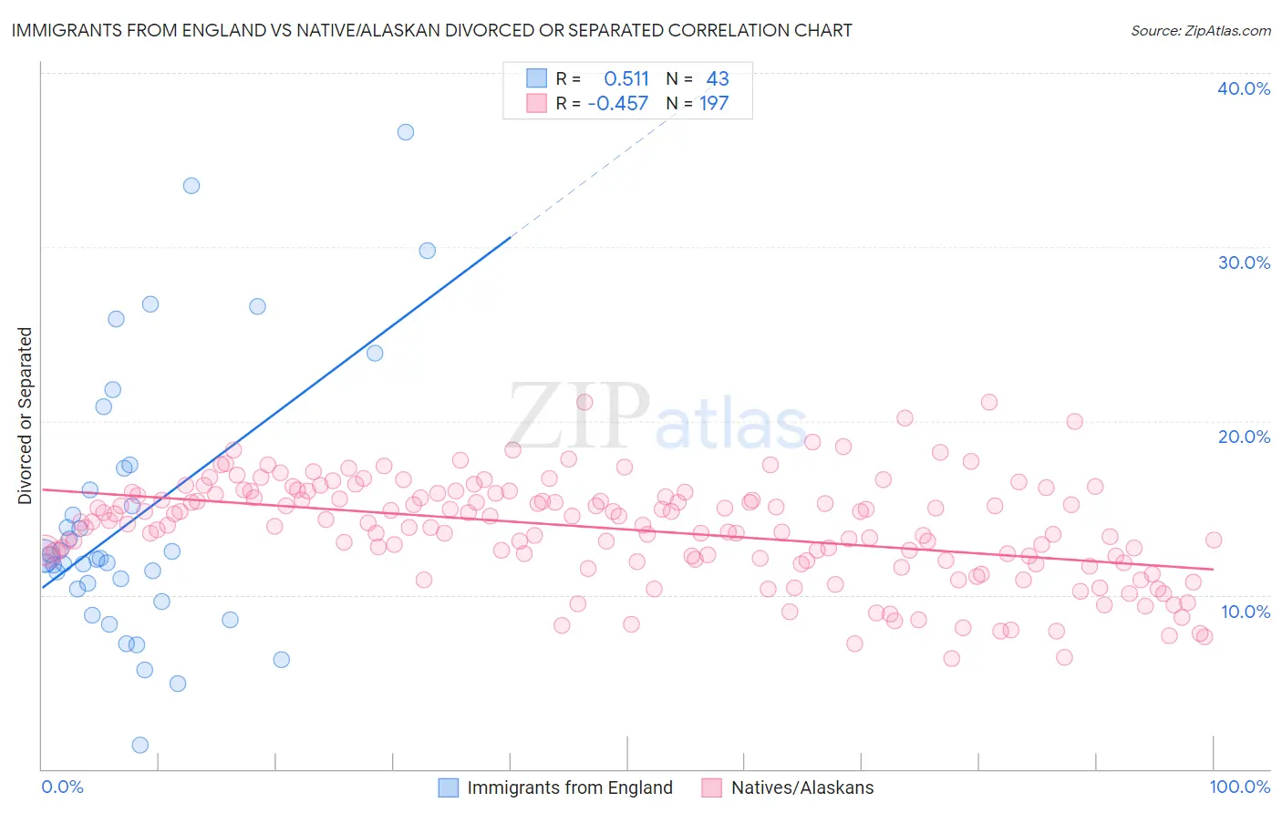 Immigrants from England vs Native/Alaskan Divorced or Separated