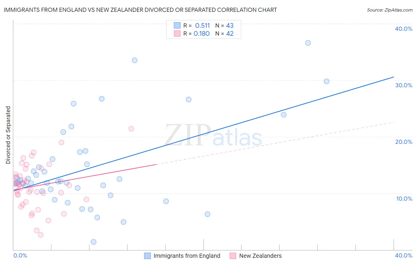 Immigrants from England vs New Zealander Divorced or Separated