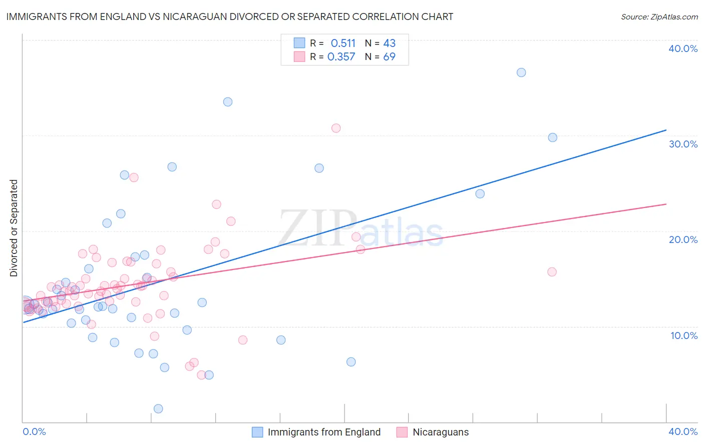 Immigrants from England vs Nicaraguan Divorced or Separated