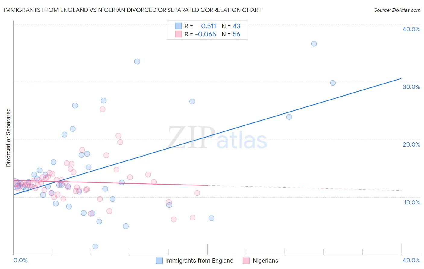 Immigrants from England vs Nigerian Divorced or Separated
