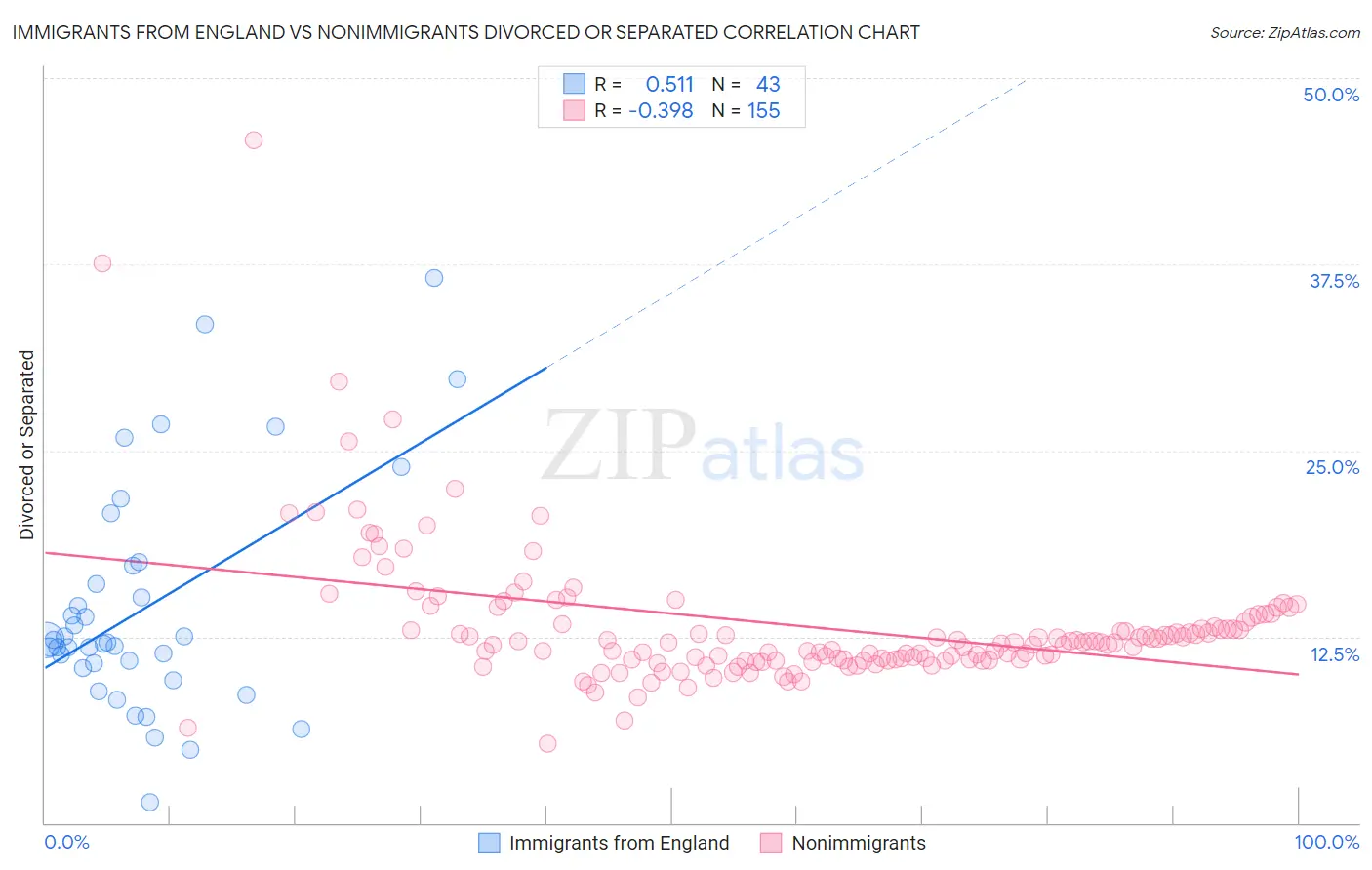 Immigrants from England vs Nonimmigrants Divorced or Separated
