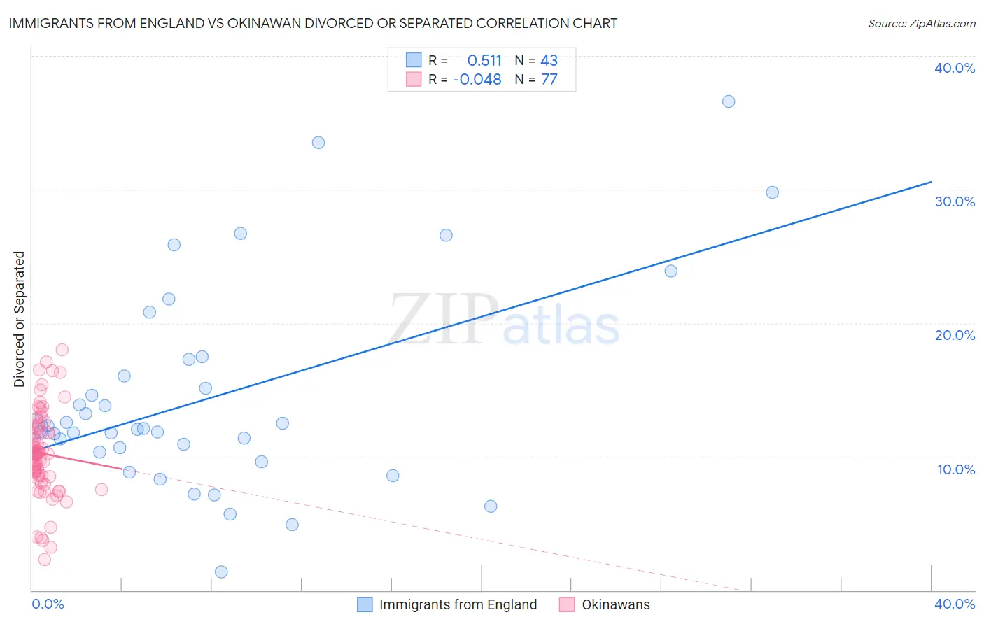 Immigrants from England vs Okinawan Divorced or Separated