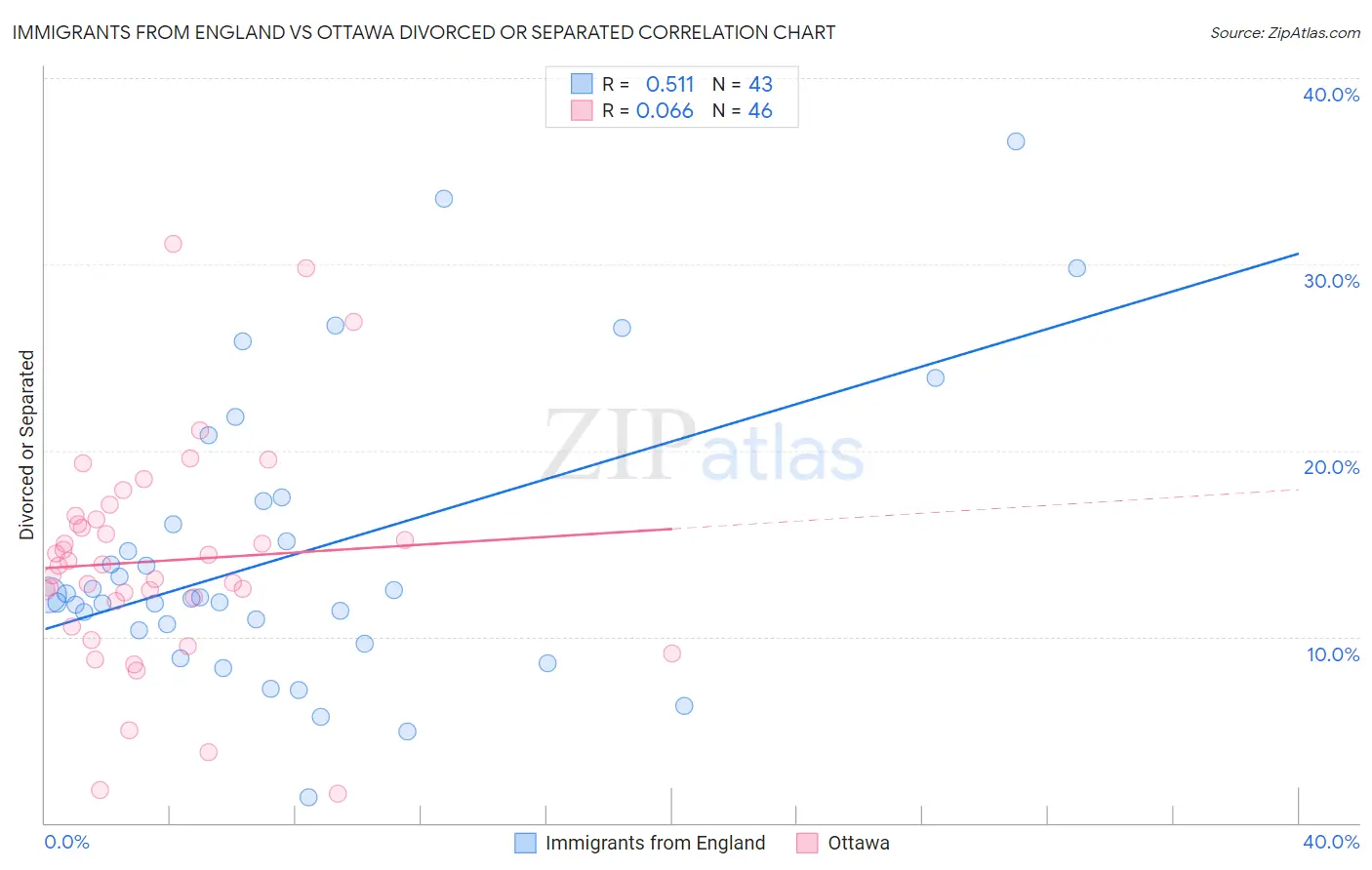 Immigrants from England vs Ottawa Divorced or Separated