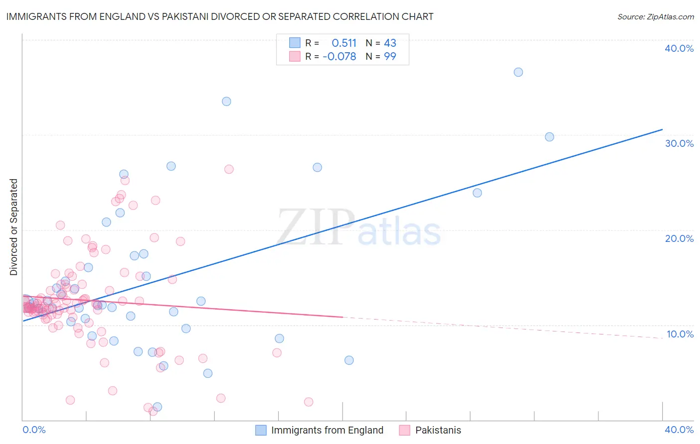 Immigrants from England vs Pakistani Divorced or Separated