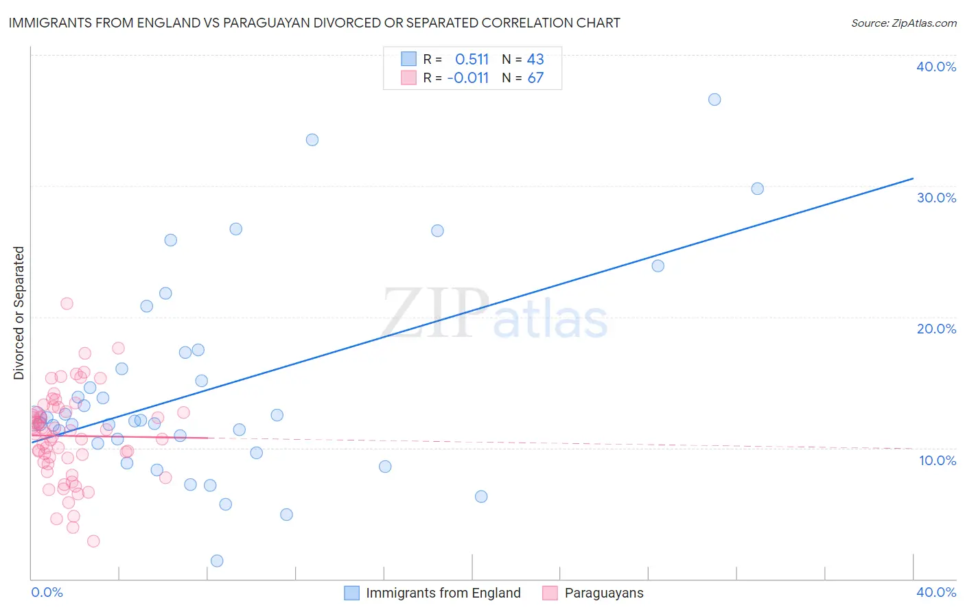 Immigrants from England vs Paraguayan Divorced or Separated
