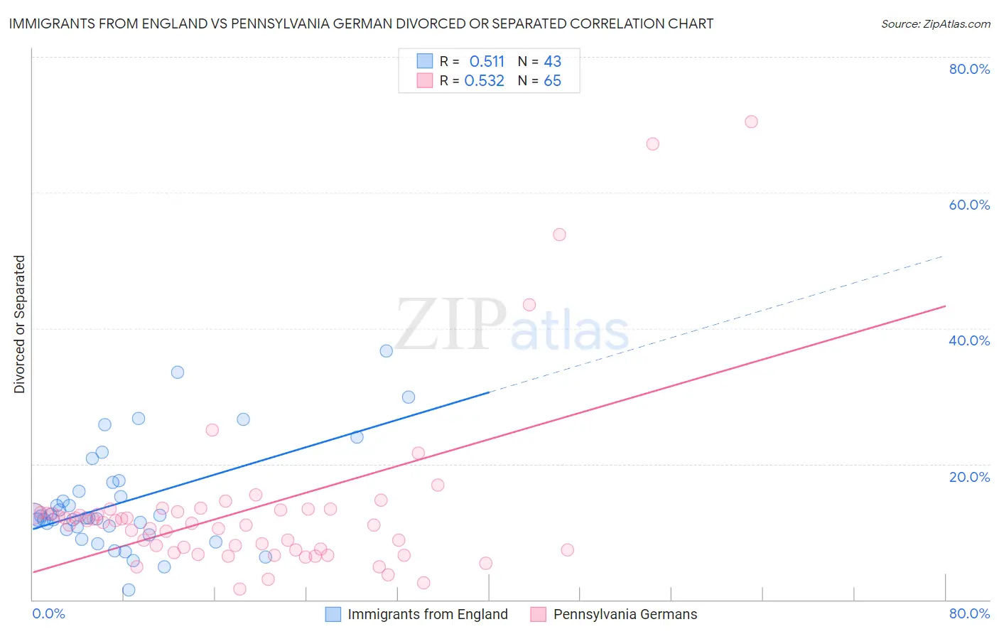 Immigrants from England vs Pennsylvania German Divorced or Separated