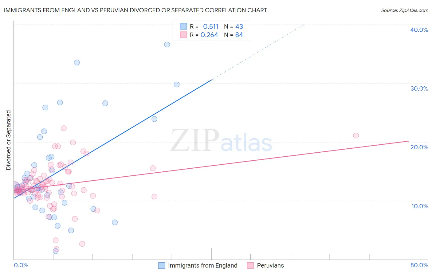 Immigrants from England vs Peruvian Divorced or Separated