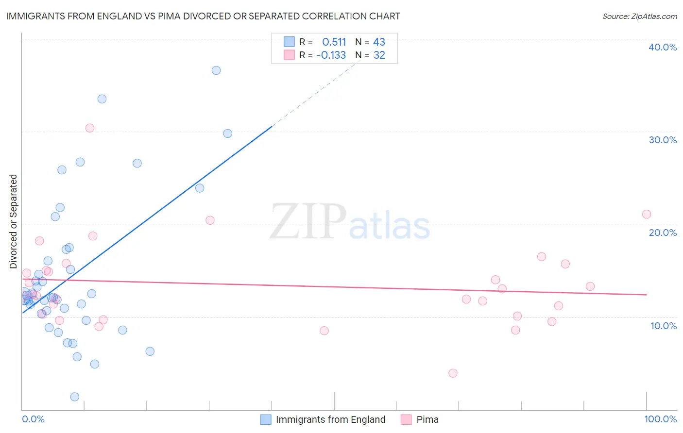 Immigrants from England vs Pima Divorced or Separated