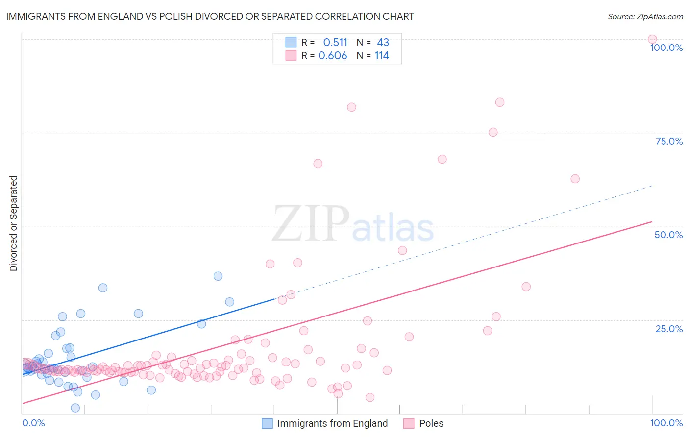 Immigrants from England vs Polish Divorced or Separated