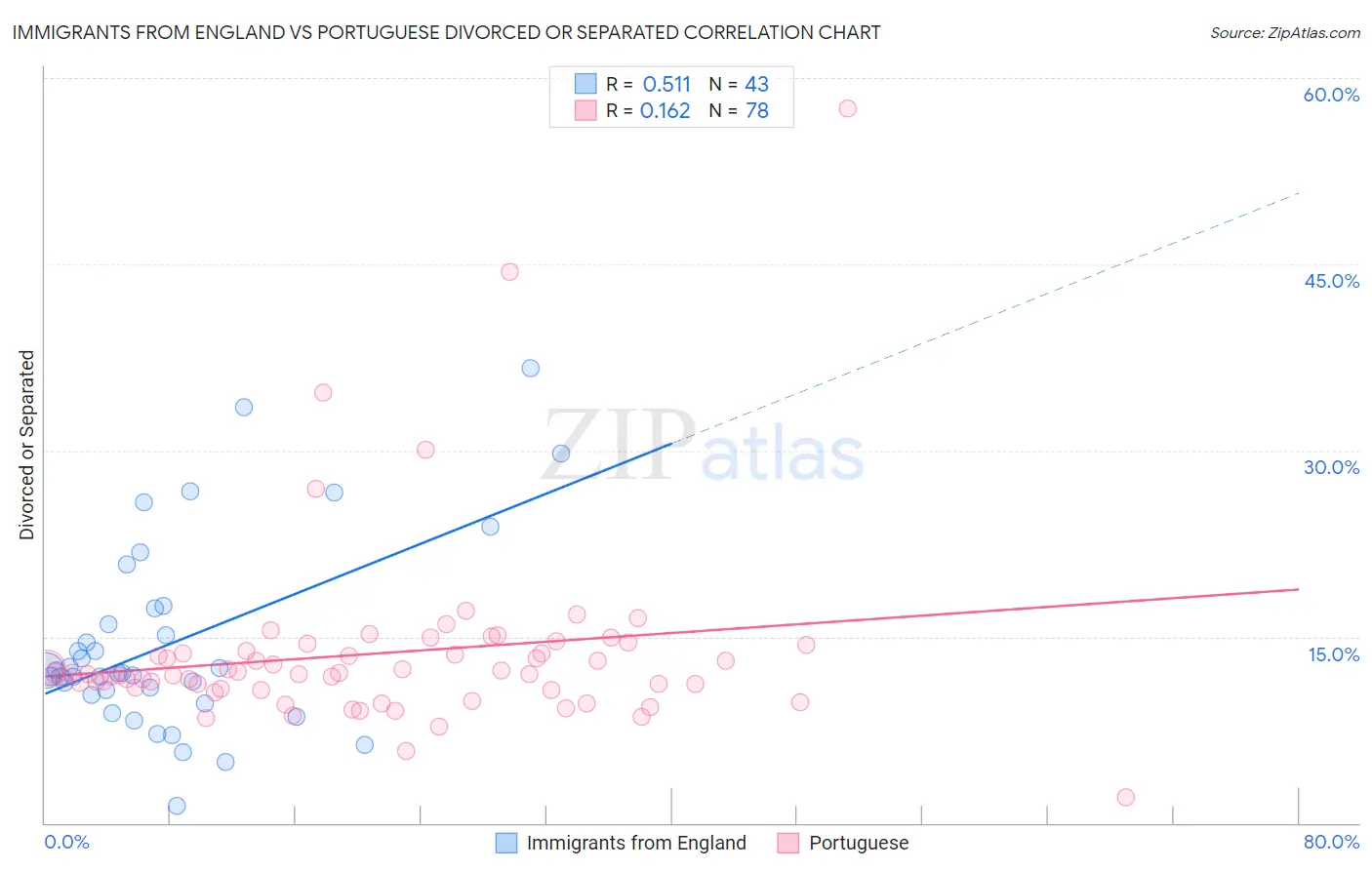 Immigrants from England vs Portuguese Divorced or Separated