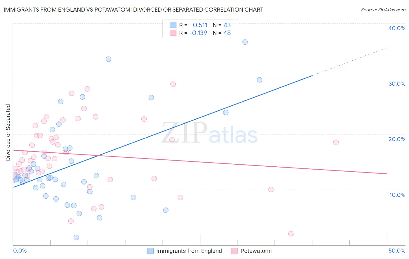 Immigrants from England vs Potawatomi Divorced or Separated