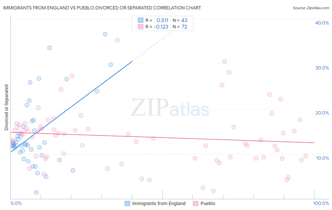 Immigrants from England vs Pueblo Divorced or Separated