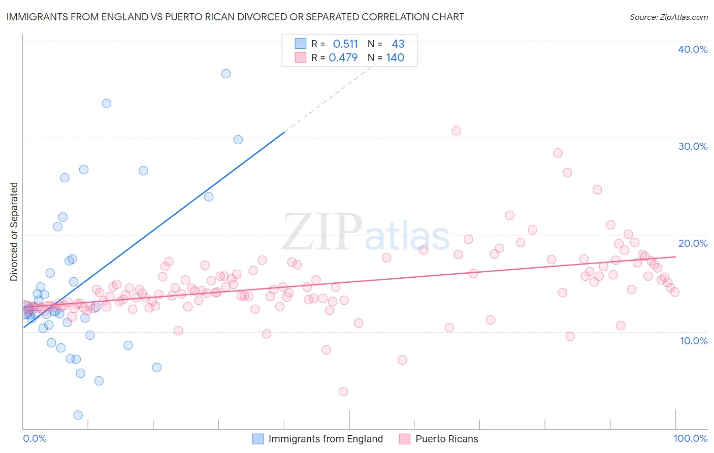 Immigrants from England vs Puerto Rican Divorced or Separated