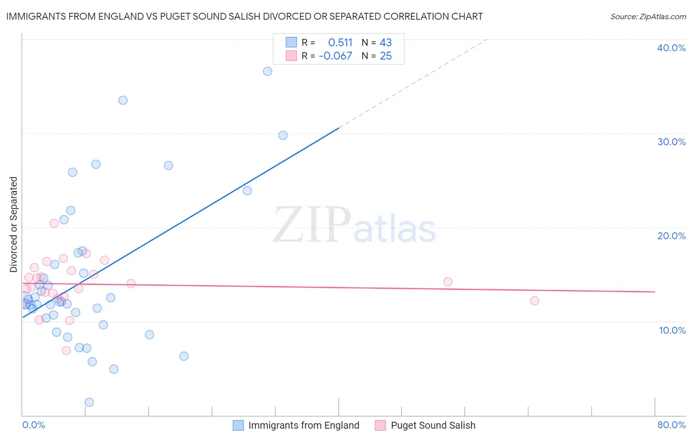 Immigrants from England vs Puget Sound Salish Divorced or Separated