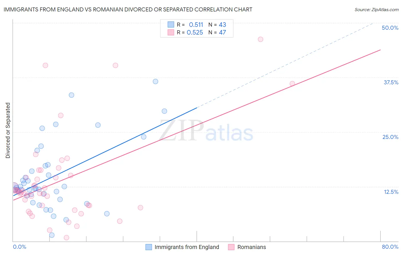 Immigrants from England vs Romanian Divorced or Separated