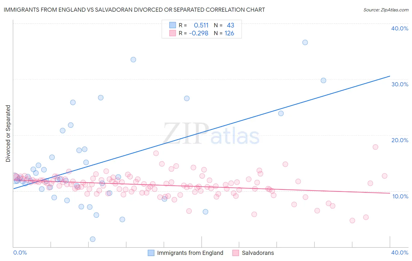 Immigrants from England vs Salvadoran Divorced or Separated