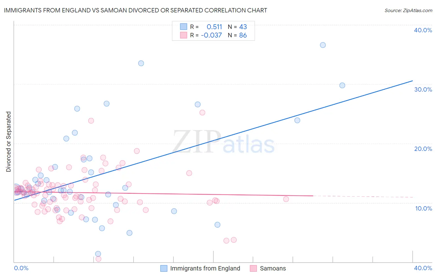 Immigrants from England vs Samoan Divorced or Separated