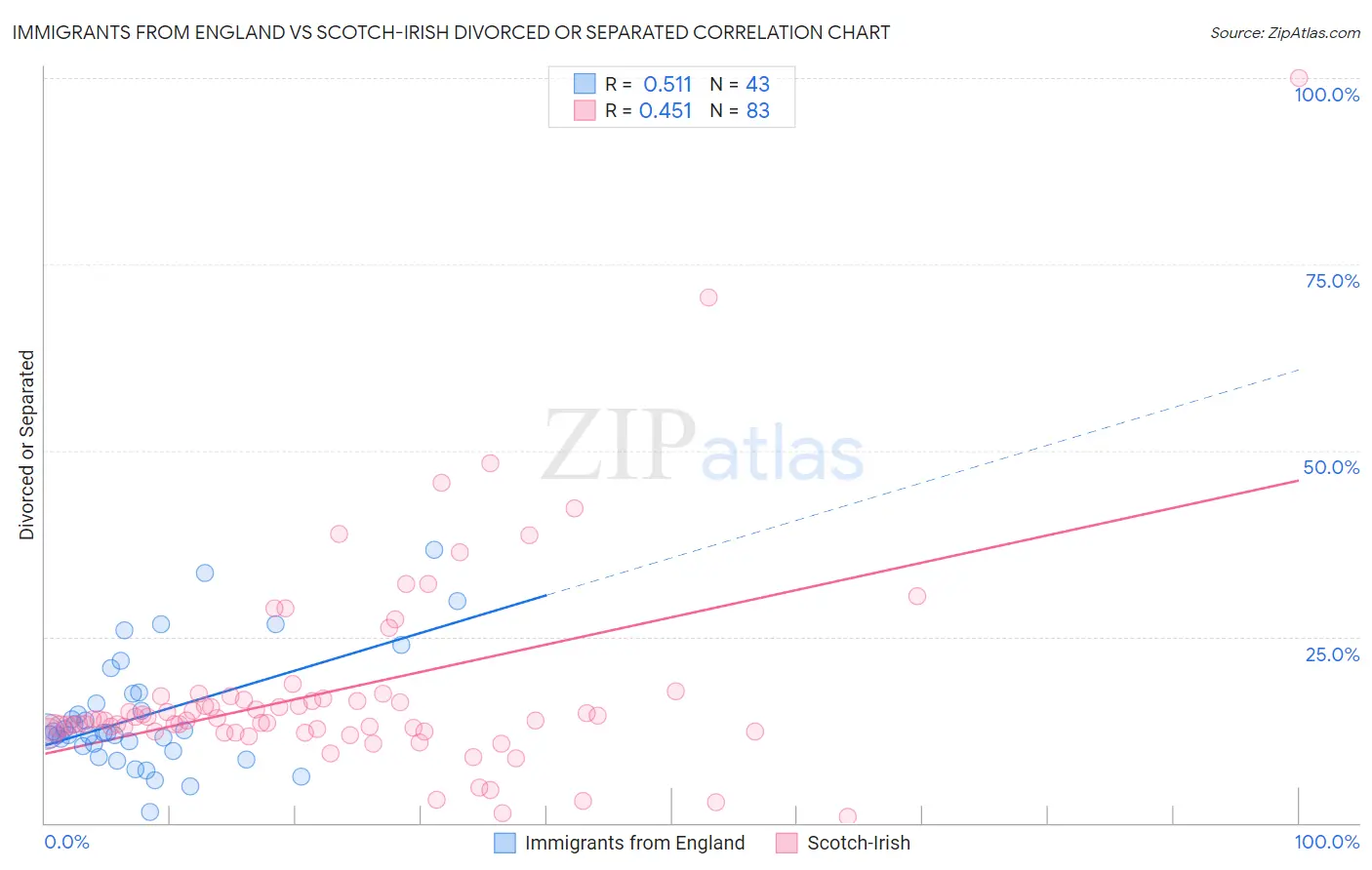 Immigrants from England vs Scotch-Irish Divorced or Separated