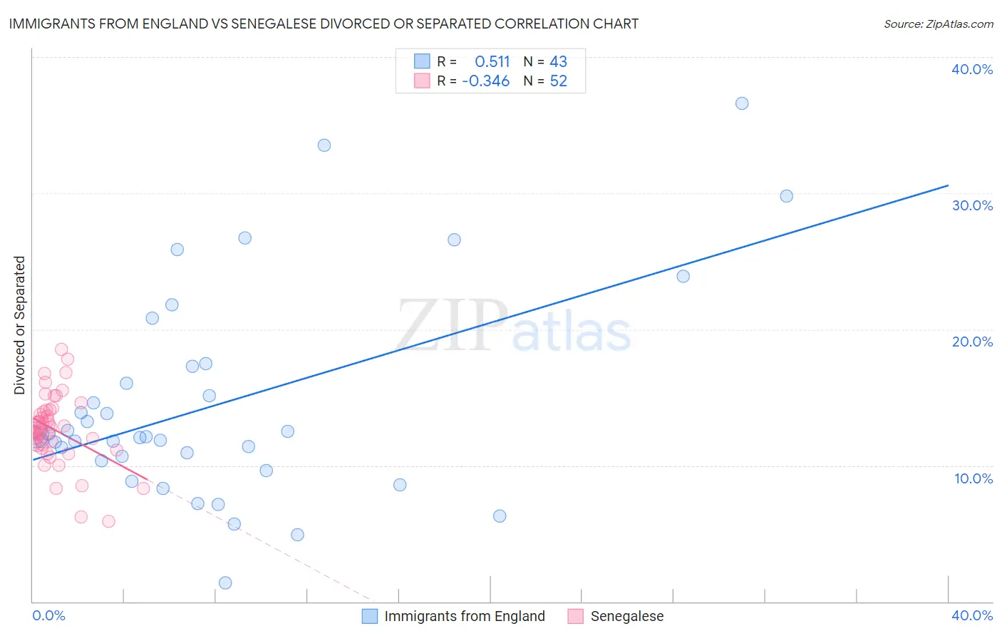 Immigrants from England vs Senegalese Divorced or Separated