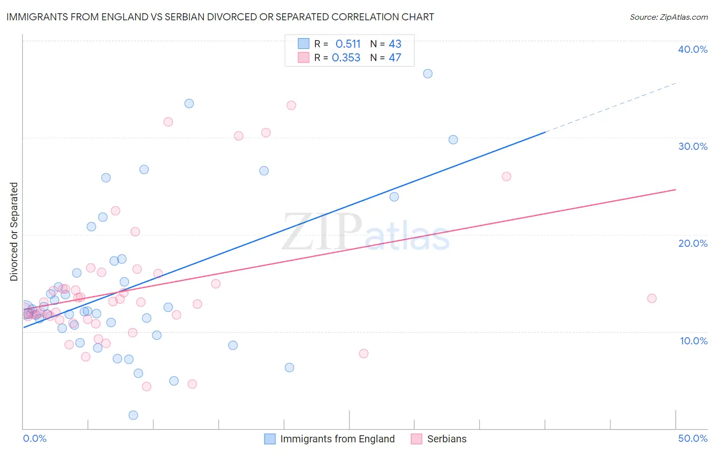 Immigrants from England vs Serbian Divorced or Separated