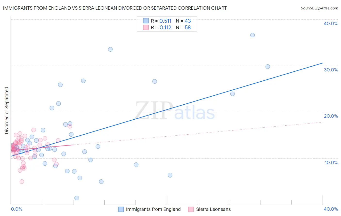 Immigrants from England vs Sierra Leonean Divorced or Separated