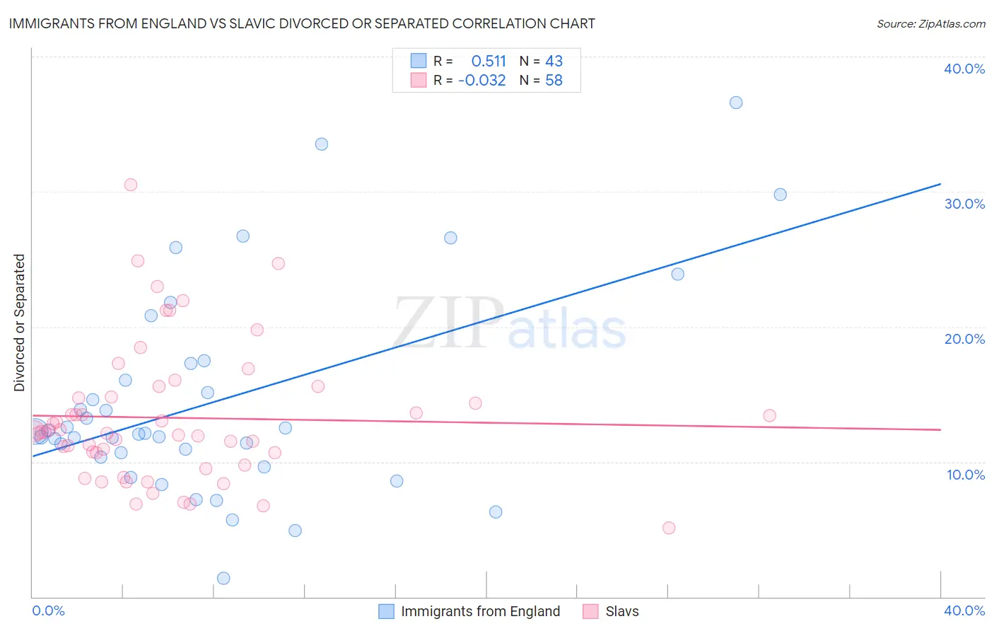 Immigrants from England vs Slavic Divorced or Separated