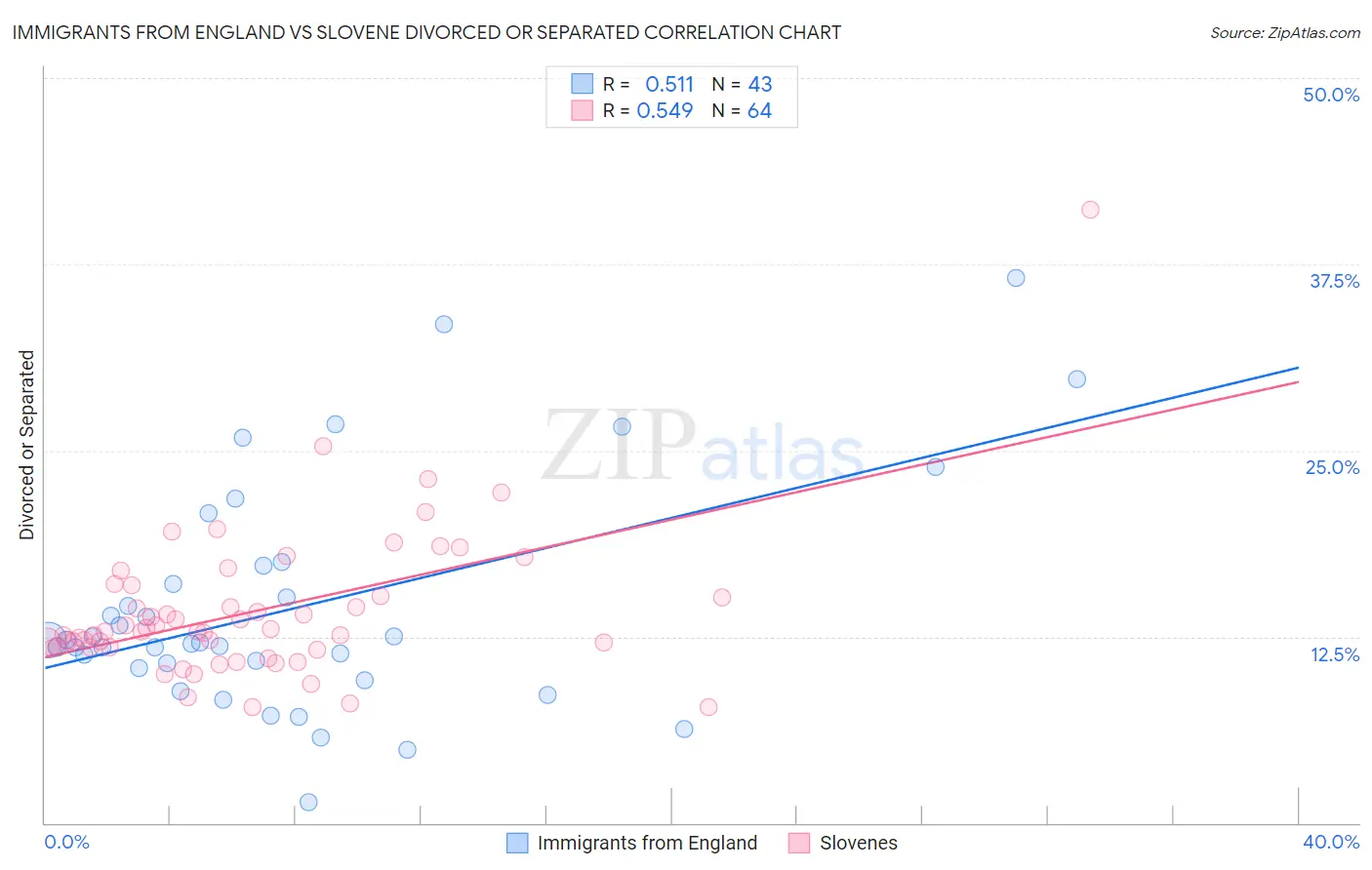 Immigrants from England vs Slovene Divorced or Separated