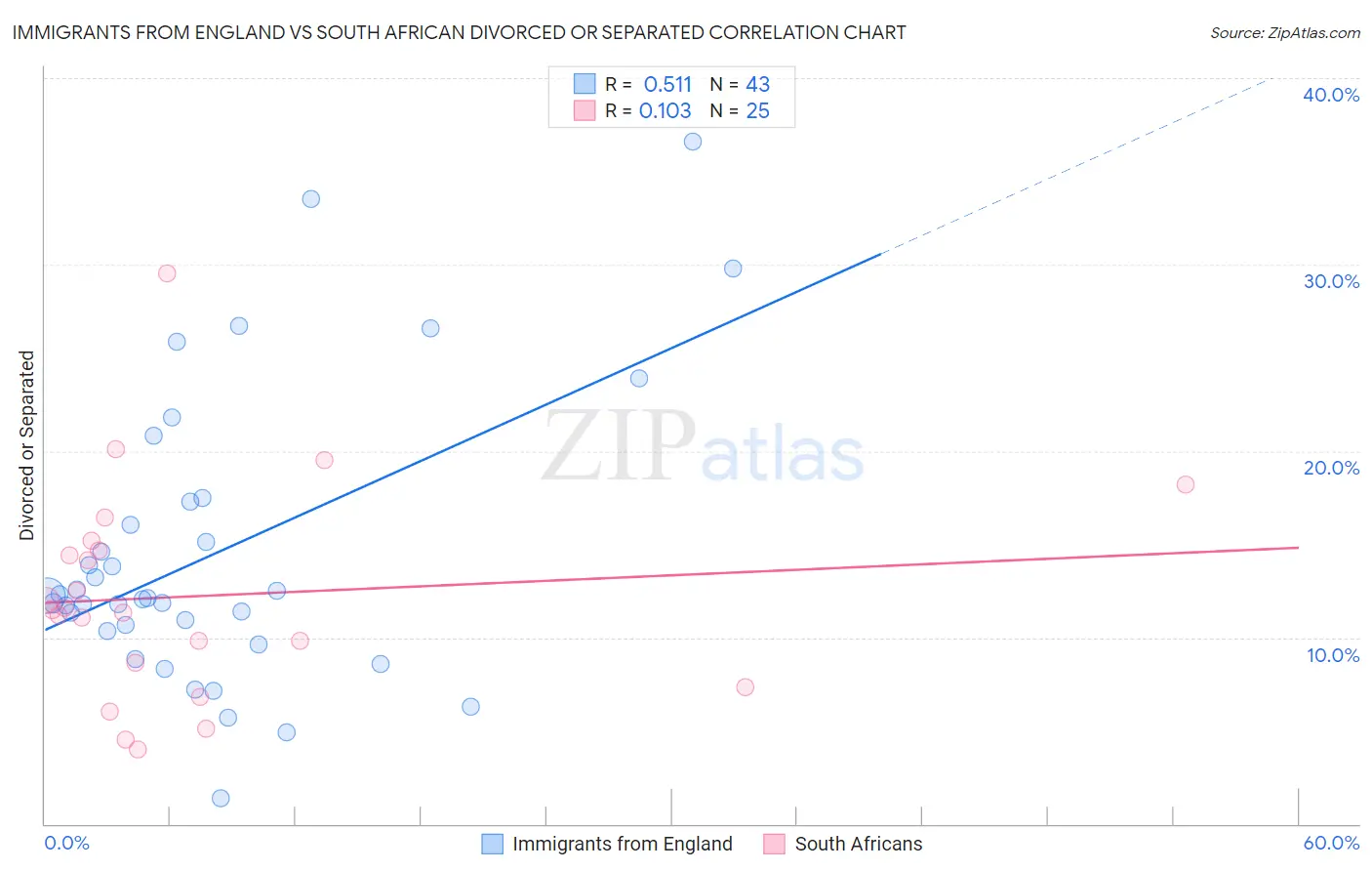 Immigrants from England vs South African Divorced or Separated