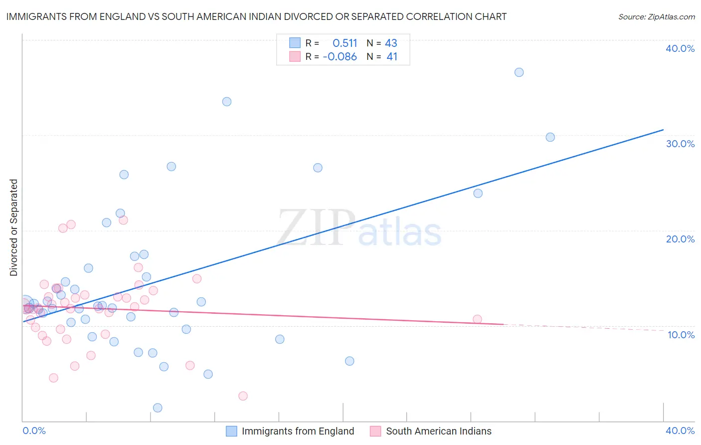 Immigrants from England vs South American Indian Divorced or Separated