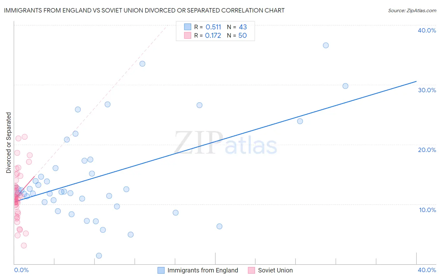 Immigrants from England vs Soviet Union Divorced or Separated