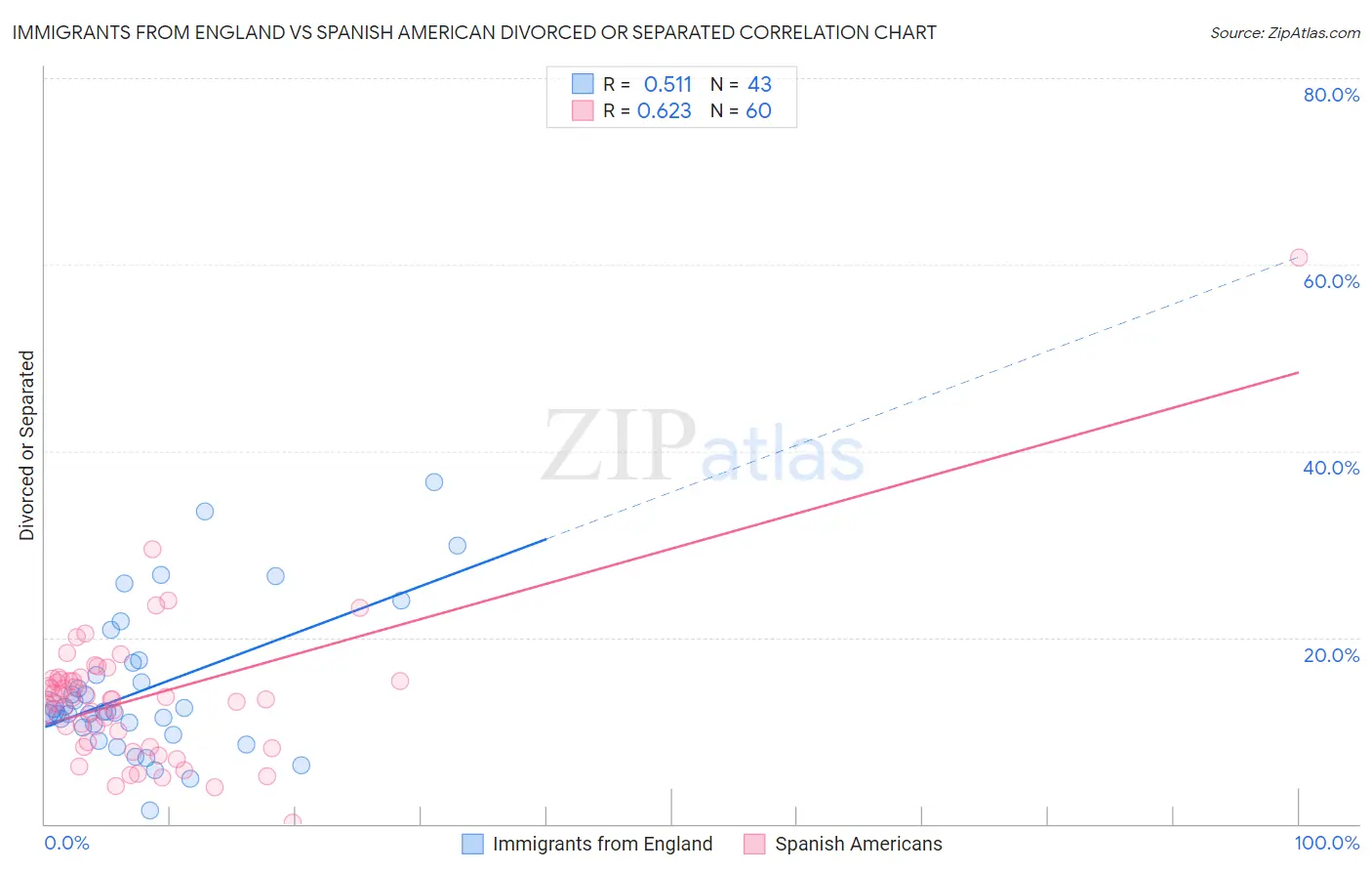 Immigrants from England vs Spanish American Divorced or Separated