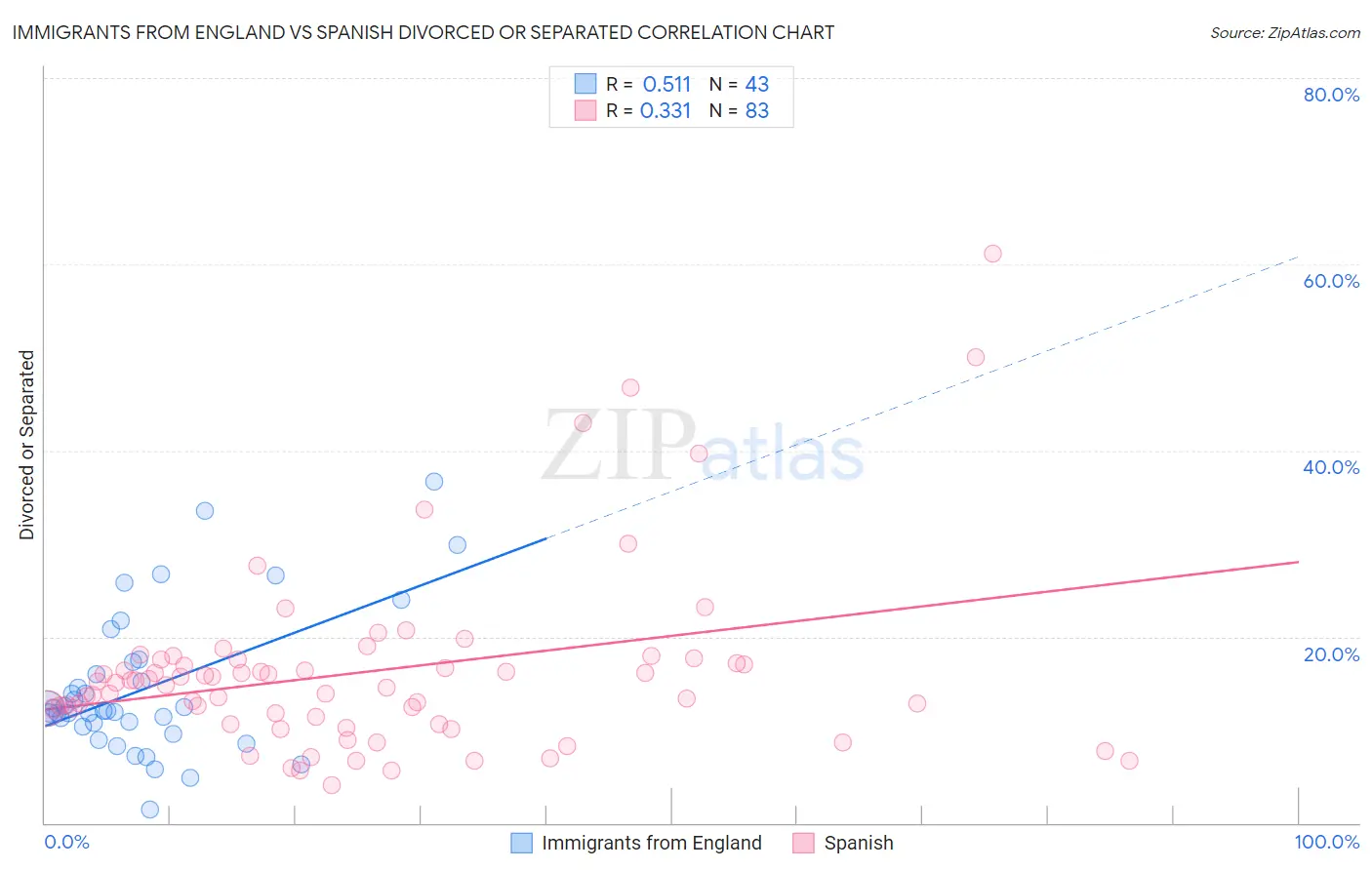 Immigrants from England vs Spanish Divorced or Separated