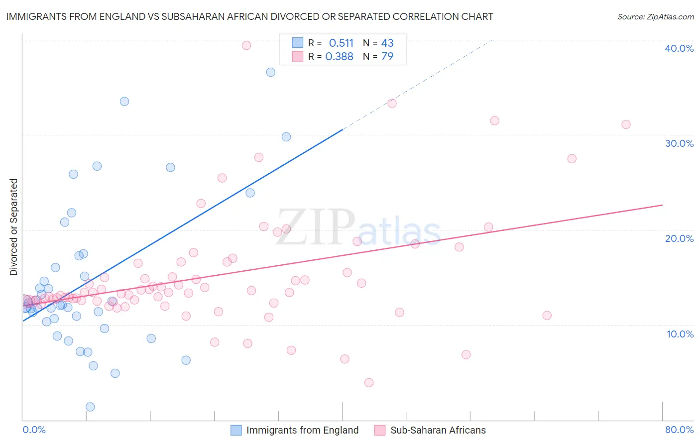 Immigrants from England vs Subsaharan African Divorced or Separated