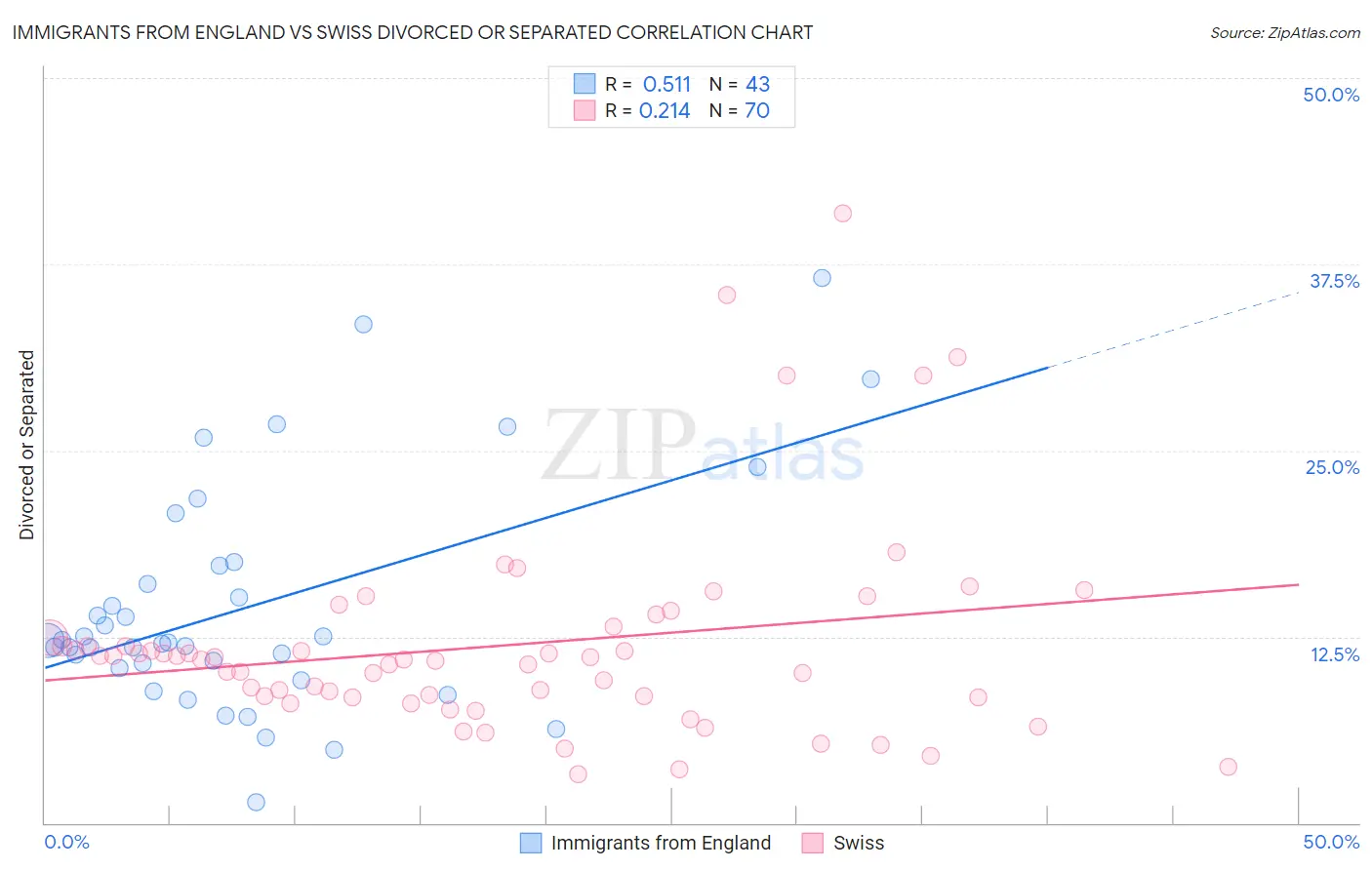 Immigrants from England vs Swiss Divorced or Separated