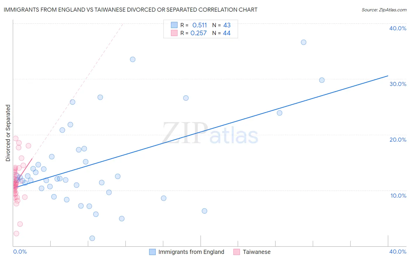 Immigrants from England vs Taiwanese Divorced or Separated