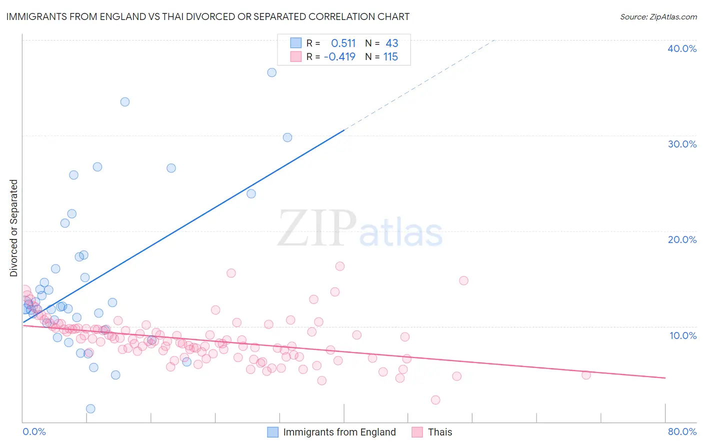 Immigrants from England vs Thai Divorced or Separated