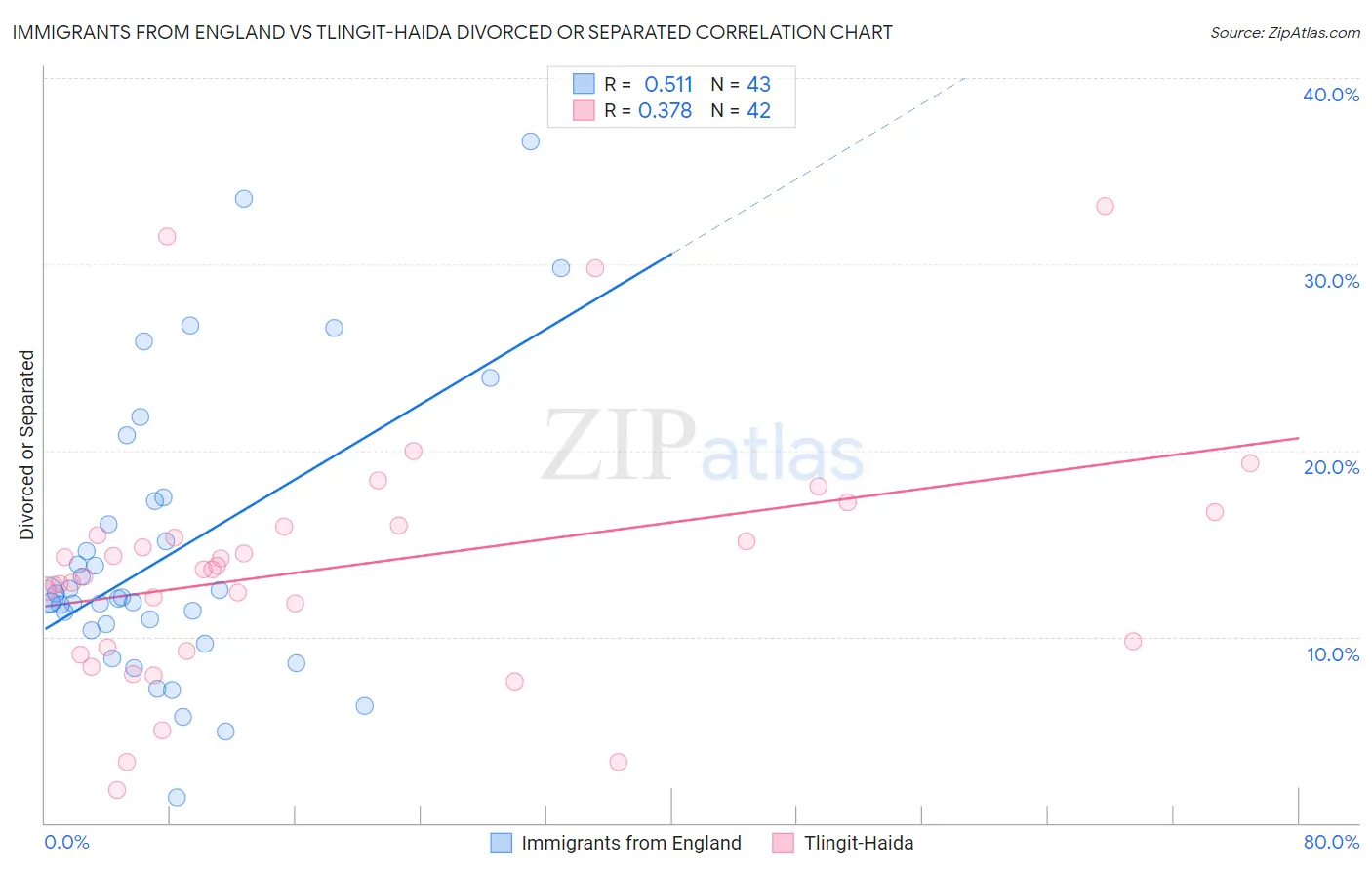 Immigrants from England vs Tlingit-Haida Divorced or Separated