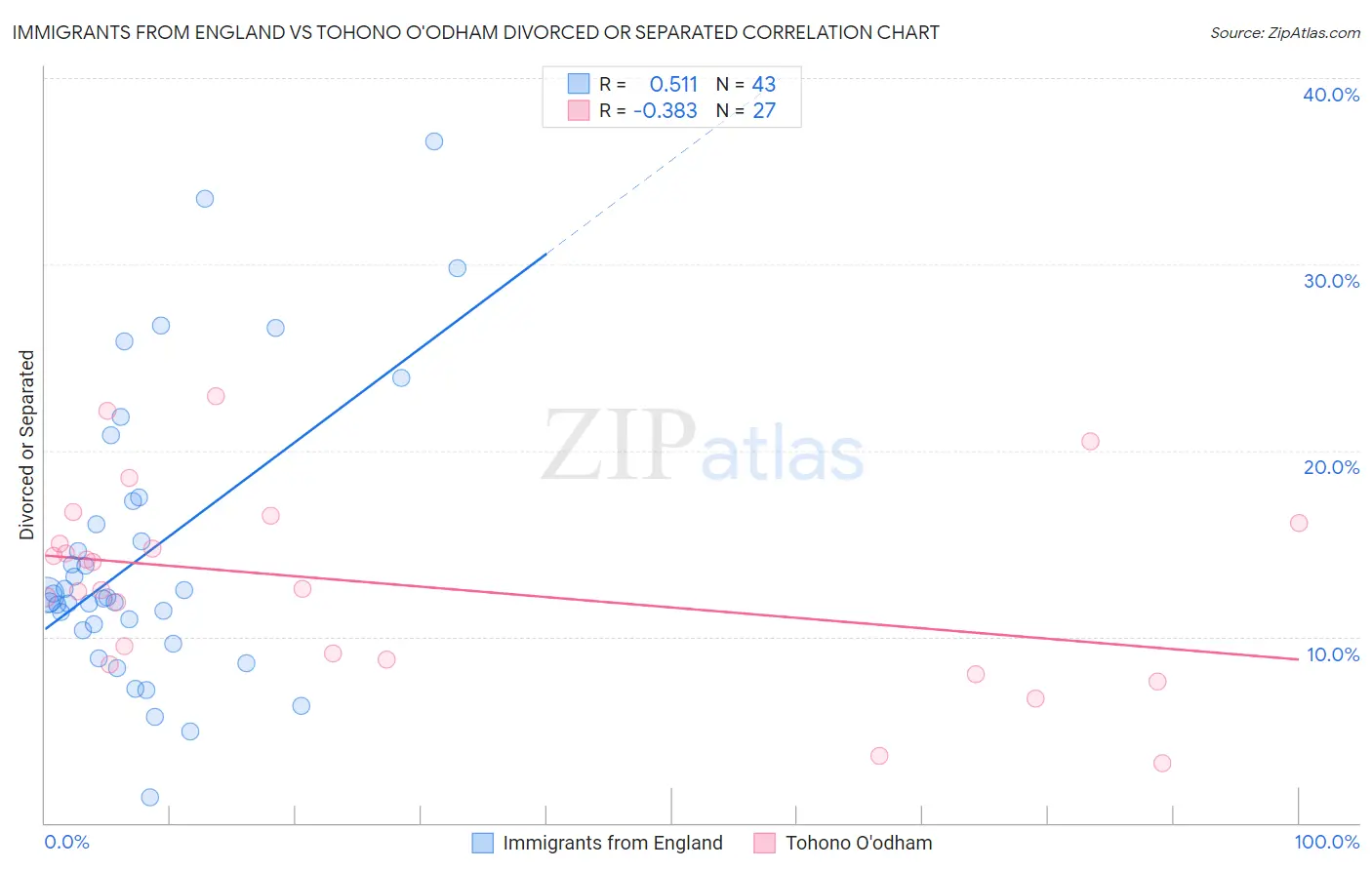 Immigrants from England vs Tohono O'odham Divorced or Separated