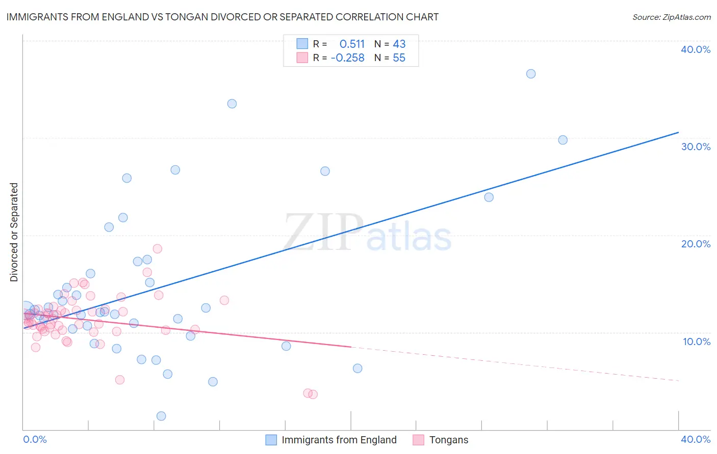 Immigrants from England vs Tongan Divorced or Separated