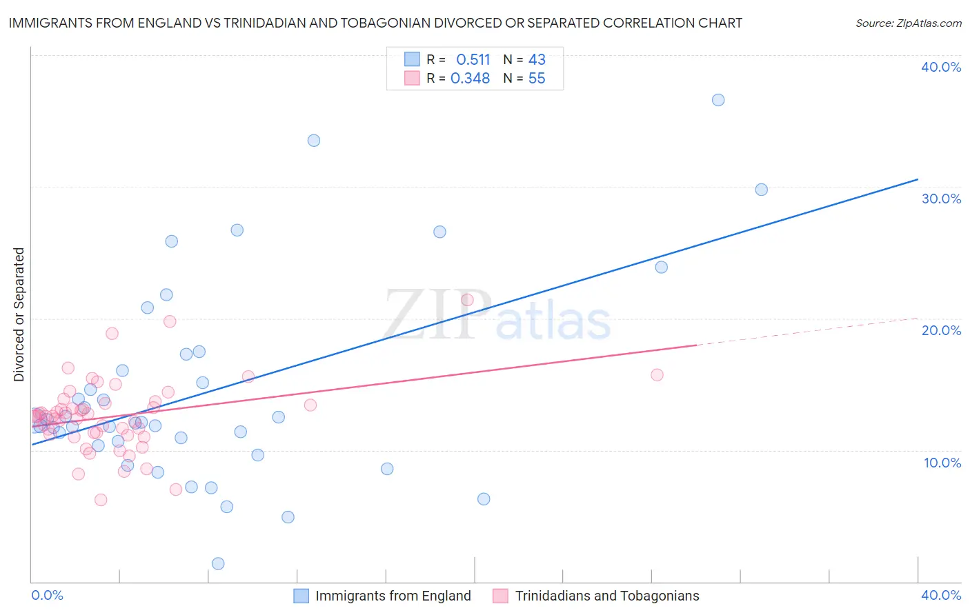Immigrants from England vs Trinidadian and Tobagonian Divorced or Separated