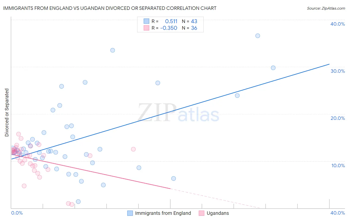 Immigrants from England vs Ugandan Divorced or Separated