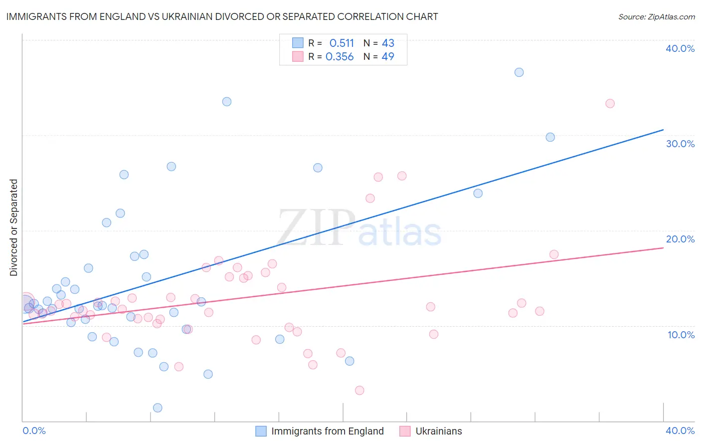 Immigrants from England vs Ukrainian Divorced or Separated