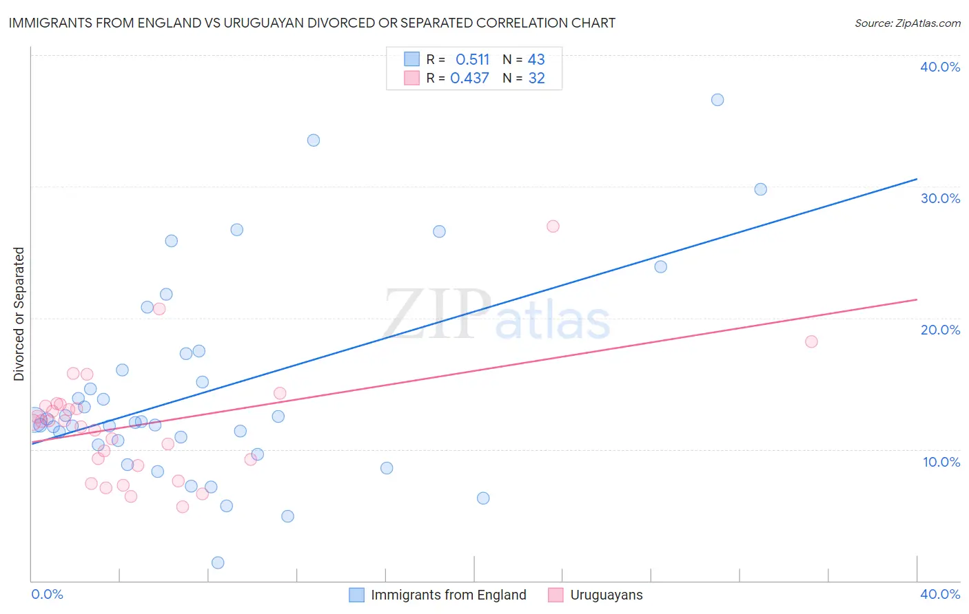 Immigrants from England vs Uruguayan Divorced or Separated