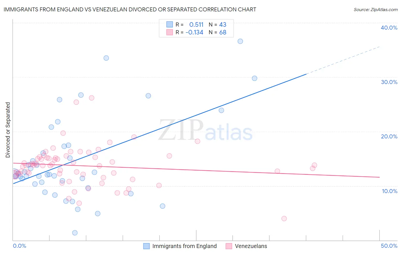 Immigrants from England vs Venezuelan Divorced or Separated