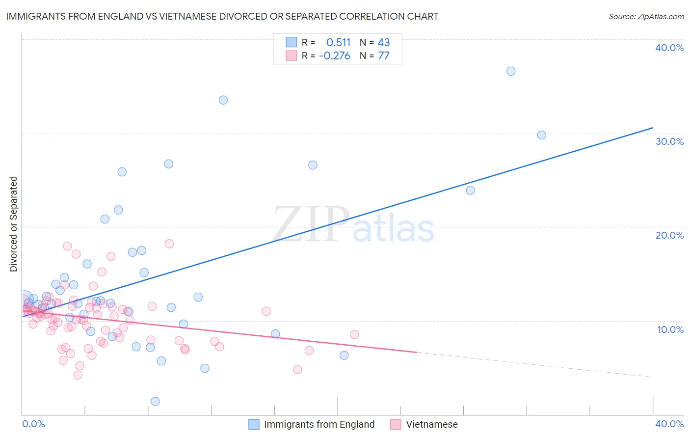Immigrants from England vs Vietnamese Divorced or Separated